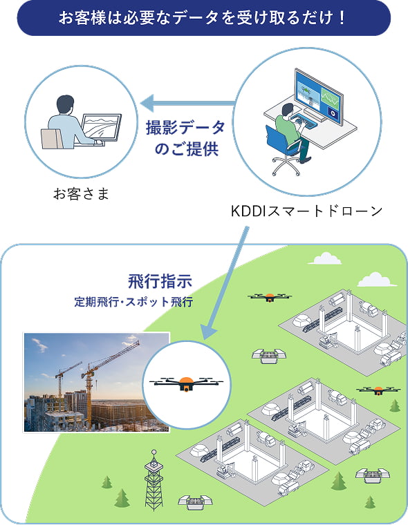 お客様は必要なデータを受け取るだけ！