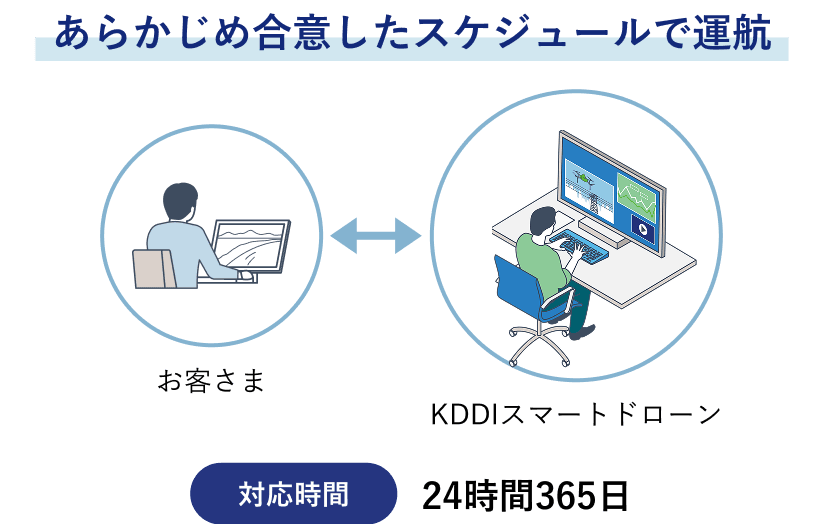 あらかじめ合意したスケジュールで運航　対応時間：24時間365日
