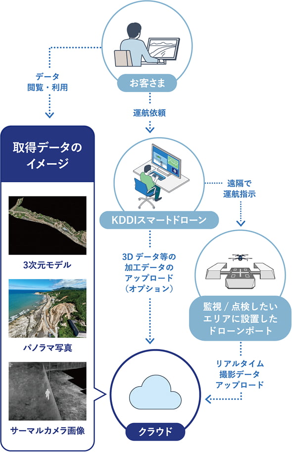 お客さまがKDDIスマートドローンに運航依頼、KDDIスマートドローンが監視/点検したいエリアに設置したドローンポートに遠隔で運航指示、クラウドに取得データがアップロードされ、それをお客さまがデータ閲覧・利用