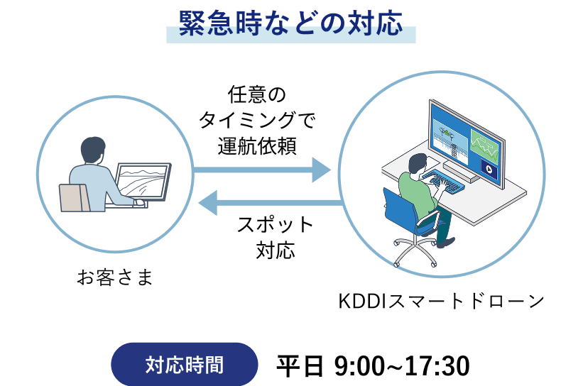 緊急時などの対応　任意のタイミングで運航依頼、スポット対応　対応時間：平日 9:00〜17:30