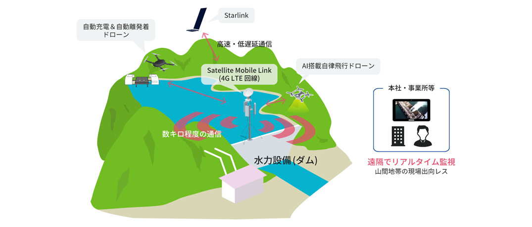 Starlinkを活用した自律飛行型ドローンによる葛野川ダムでの遠隔点検