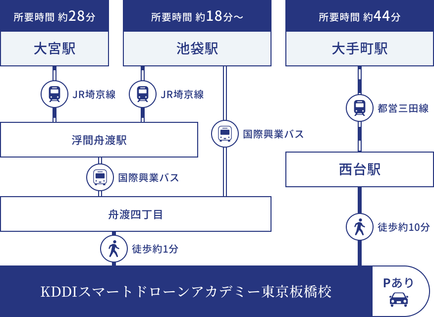 KDDIスマートドローンアカデミー東京板橋校（駐車場あり）までのアクセス。所要時間：大宮駅から約28分、池袋駅から約18分～、大手町駅から約44分、船戸四丁目から徒歩約1分、西台駅から徒歩約10分。経路：大宮駅～浮間舟渡駅（JR埼京線）～舟渡四丁目（国際興業バス）。池袋駅～浮間舟渡駅（JR埼京線）～舟渡四丁目（国際興業バス）、または池袋駅～舟渡四丁目（国際興業バス）。大手町駅～西台駅（都営三田線）。